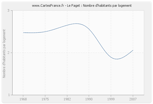 Le Faget : Nombre d'habitants par logement